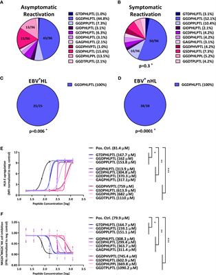 Inhibitory NKG2A+ and absent activating NKG2C+ NK cell responses are associated with the development of EBV+ lymphomas
